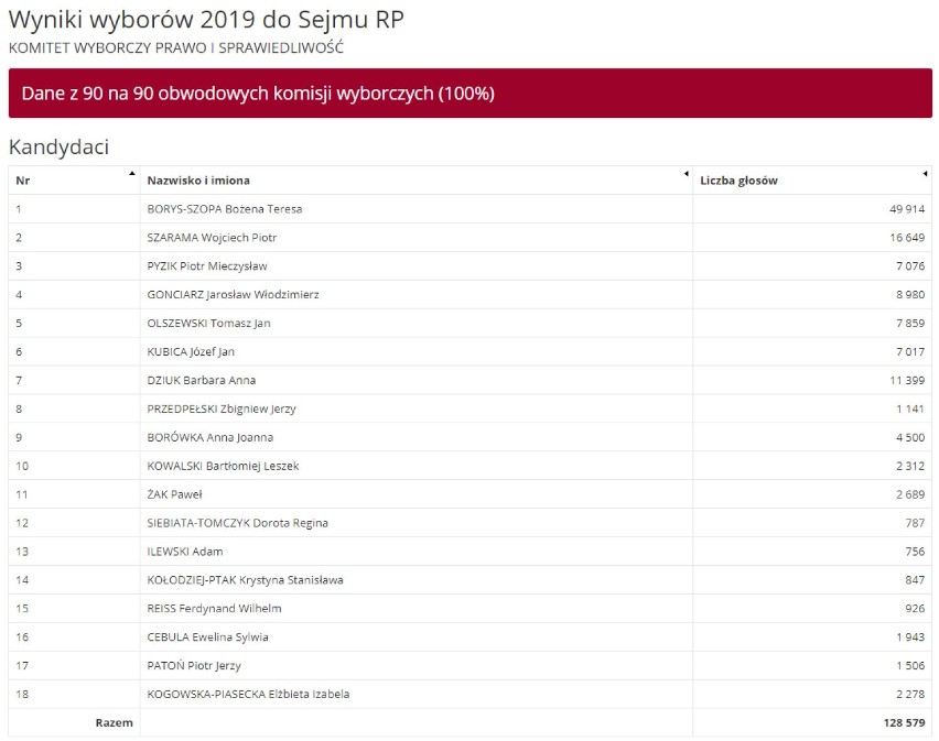 Wyniki wyborów 2019 w Zabrzu. Dane PKW! Kto dostał się do Sejmu i Senatu? [Zabrzu WYNIKI PKW]