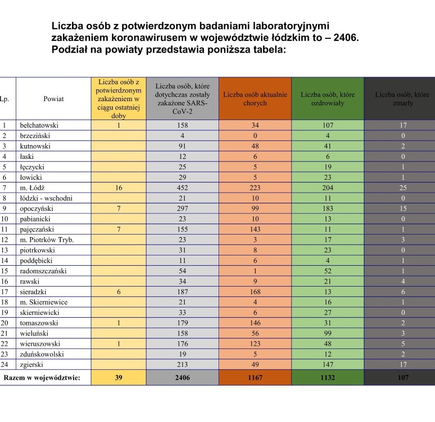 Epidemia koronawirusa w regionie łódzkim. Raport z niedzieli 14 czerwca