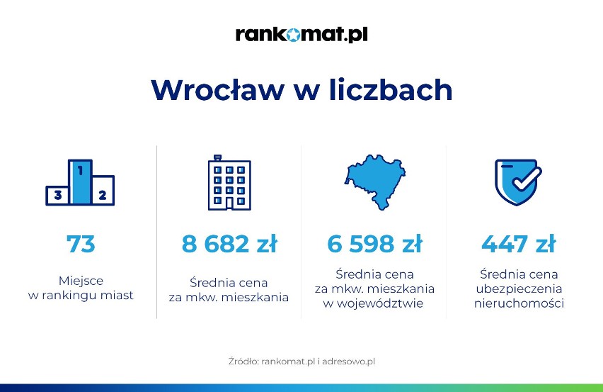 Ile zapłacisz za metr kwadratowy mieszkania we Wrocławiu? Zobacz! 
