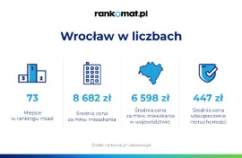 Ile zapłacisz za metr kwadratowy mieszkania we Wrocławiu? Zobacz! | Wrocław  Nasze Miasto