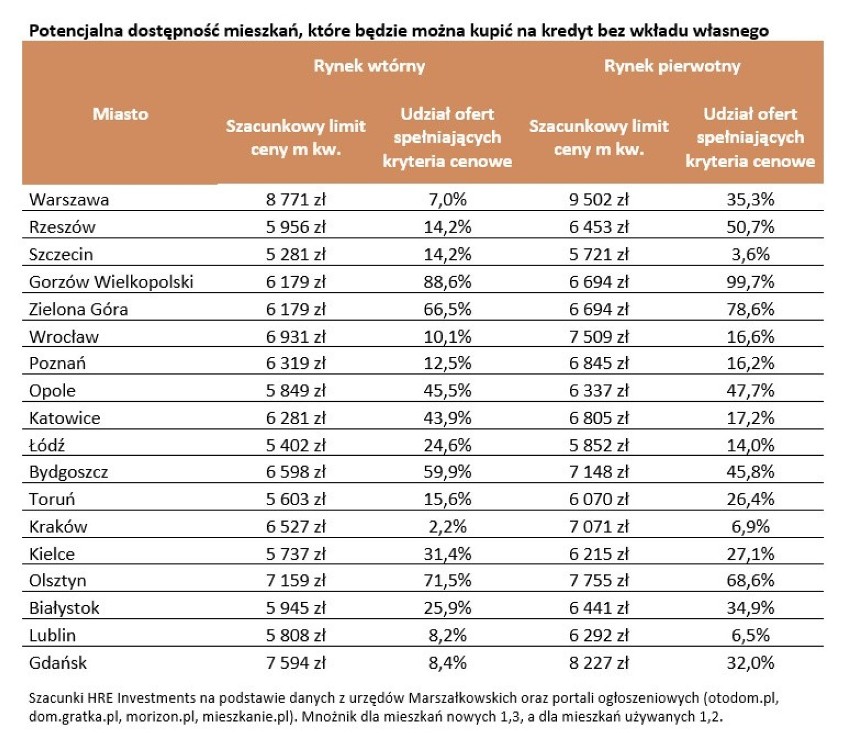 Potencjalna dostępność mieszkań przy zakupie na kredyt bez...