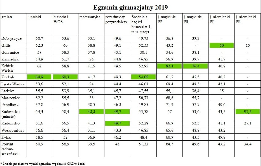 Radomsko/Powiat: Wyniki egzaminu gimnazjalnego i egzaminu ósmoklasisty w gminach