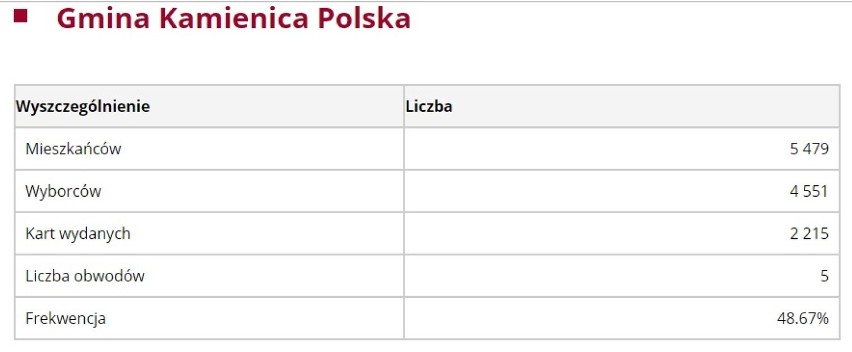 Wybory 2018:  Kamienica Polska FREKWENCJA