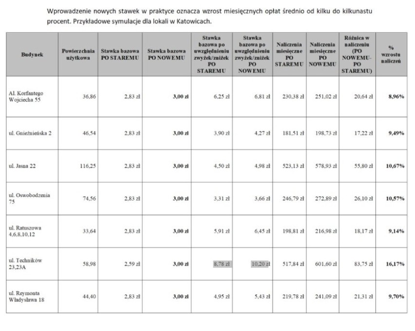 Symulacja podwyżki czynszów w Katowicach