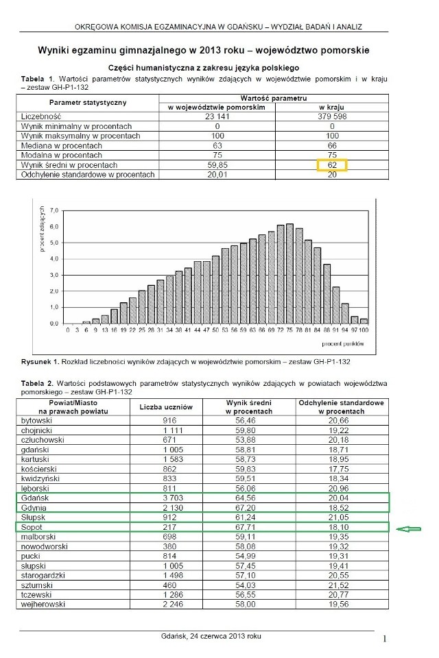 Wyniki egzaminu gimnazjalnego 2013