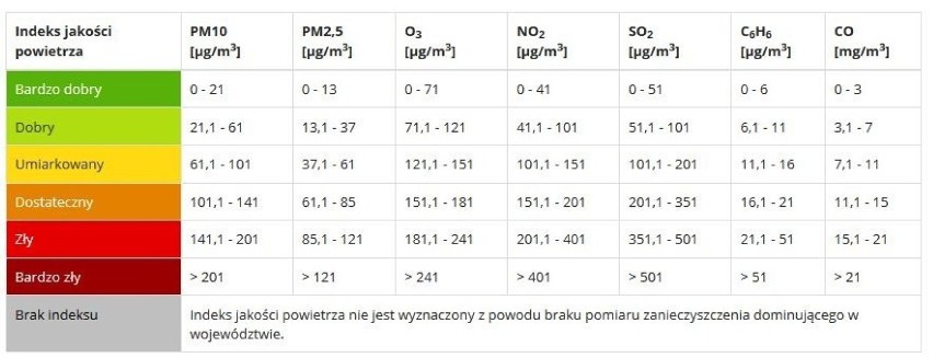Smog w Poznaniu: Jak i gdzie można sprawdzić jakość powietrza? Normy stężenia pyłu zawieszonego PM10