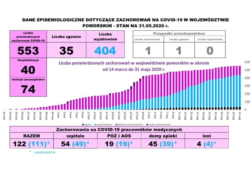 Pomorska sytuacja koronawirusowa - 31 maja 2020