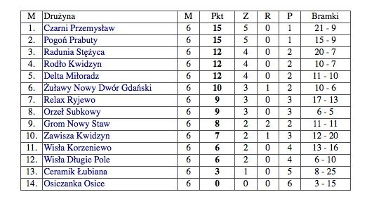 V liga: Klasa Okręgowa - grupa II - 2011/2012 - tabela