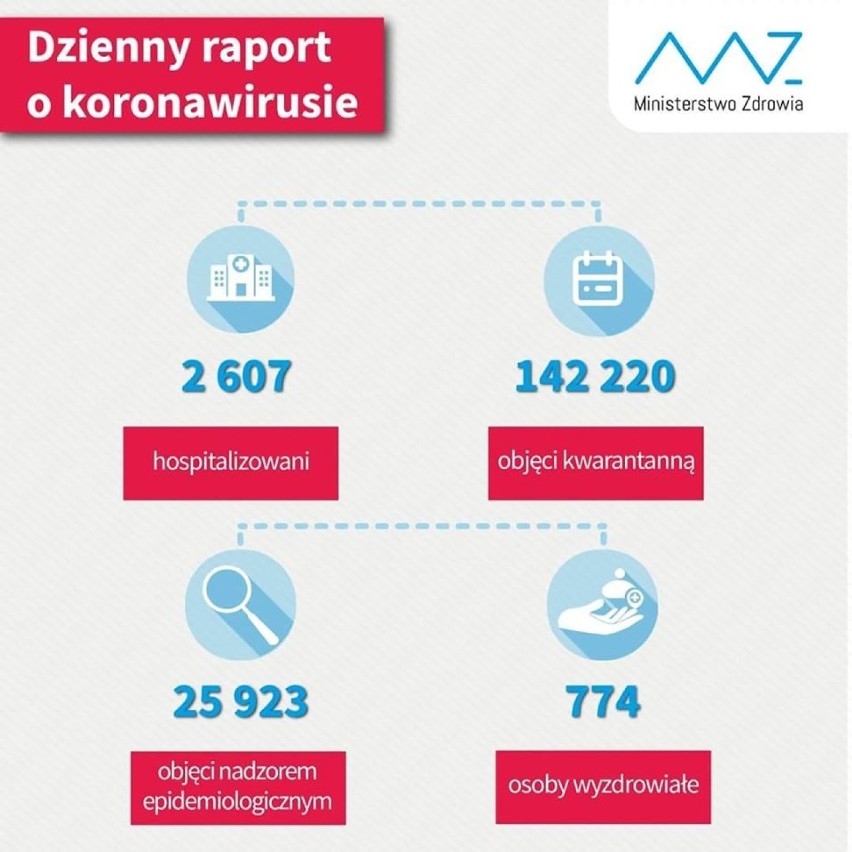 Wciąż ponad 200 osób na kwarantannie w powiecie chodzieskim. Wielkopolska w czołówce zachorowań