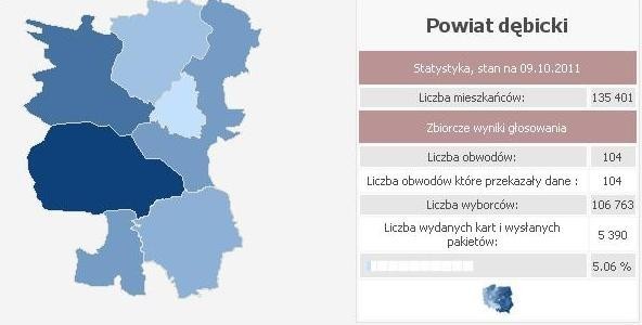 Frekwencja w powiecie dębickim do godz. 9.00. Wybory 2011