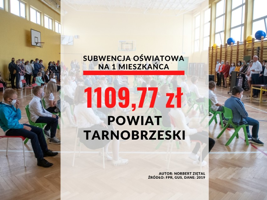 21. miejsce - powiat tarnobrzeski: 1109,77 zł (w...