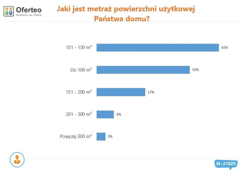 Średnia powierzchnia nowego domu w 2019 r. Źródło:...