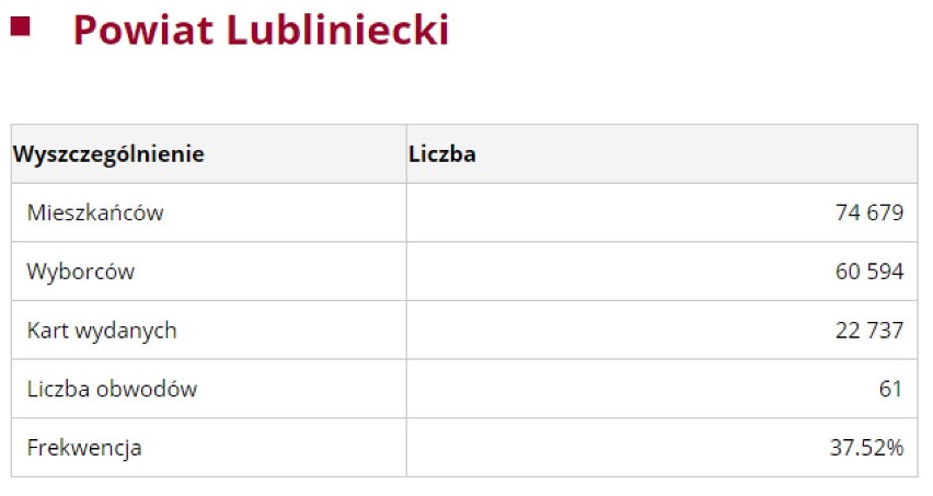 Pow. Lubliniecki WYBORY 2018 - frekwencja do godz. 17:00