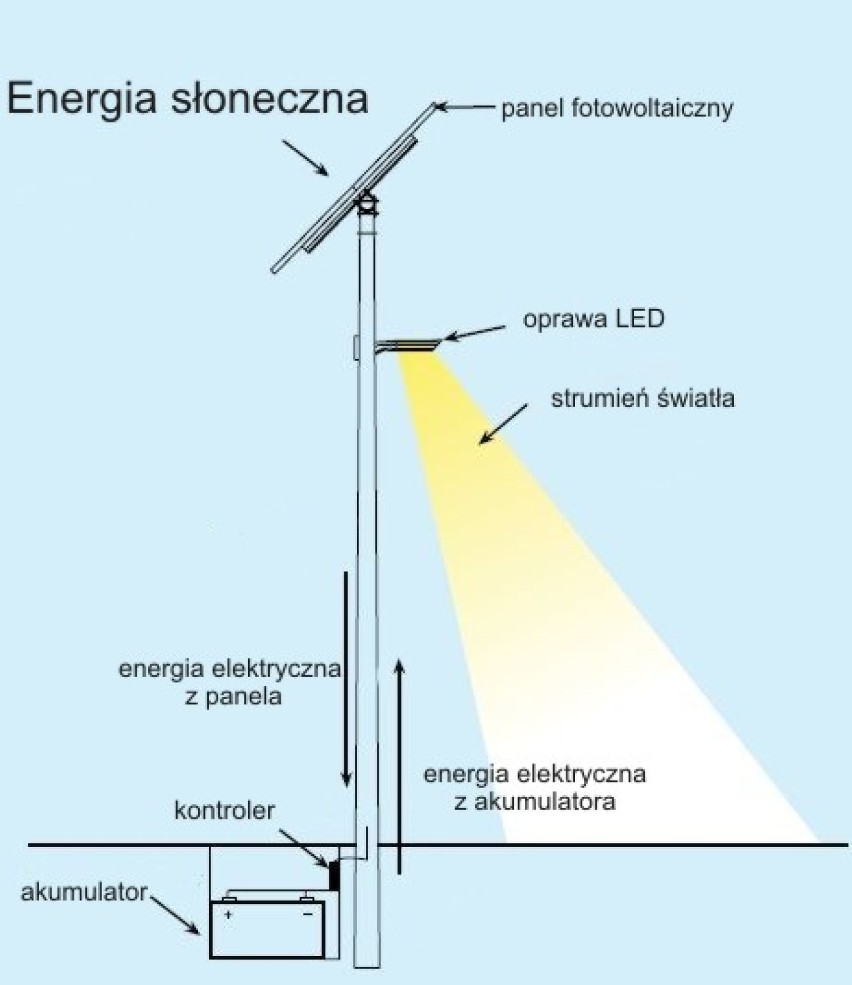 Budowa oświetlenia solarnego na terenie Gminy Człuchów