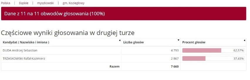 Wyniki wyborów prezydenckich w powiecie myszkowskim. Andrzej Duda wygrał w 4 z 5 gmin. Rafał Trzaskowski wygrał tylko w gminie Poraj