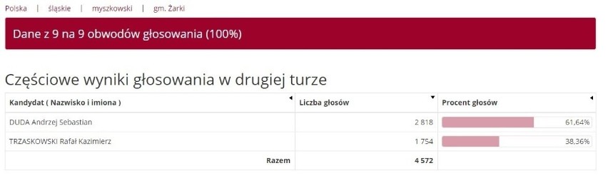 Wyniki wyborów prezydenckich w powiecie myszkowskim. Andrzej Duda wygrał w 4 z 5 gmin. Rafał Trzaskowski wygrał tylko w gminie Poraj