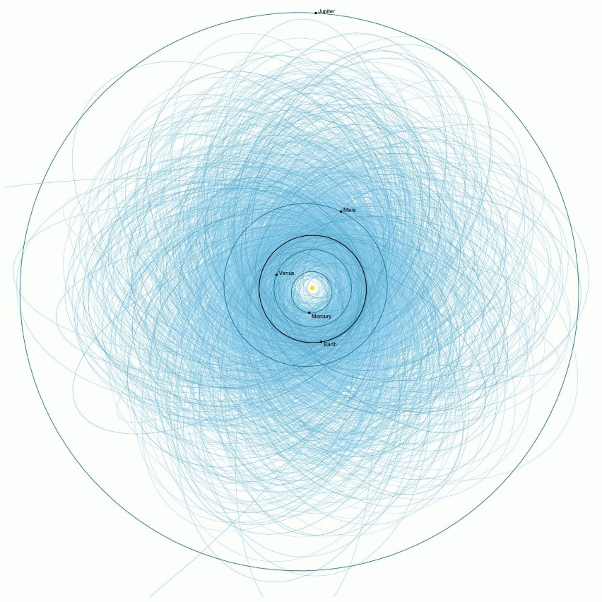 Wykres przedstawia orbity potencjalnie niebezpiecznych...
