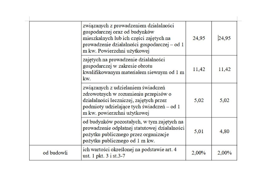 Podatki w gminie Bełchatów będą od przyszłego roku niższe. Tak zdecydowali radni