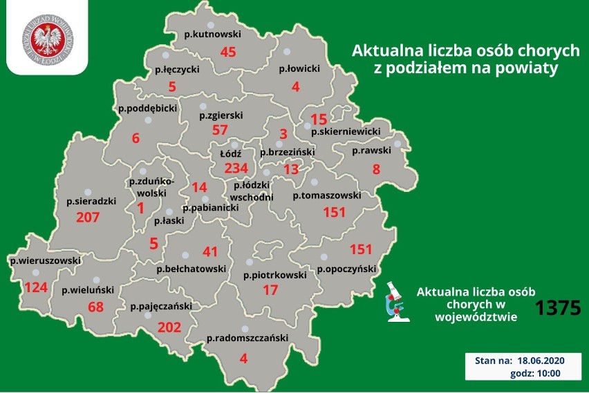 Koronawirus: Kolejne zakażenia w Łódzkiem. Zmarło 13 osób, w tym pacjent szpitala w Radomsku