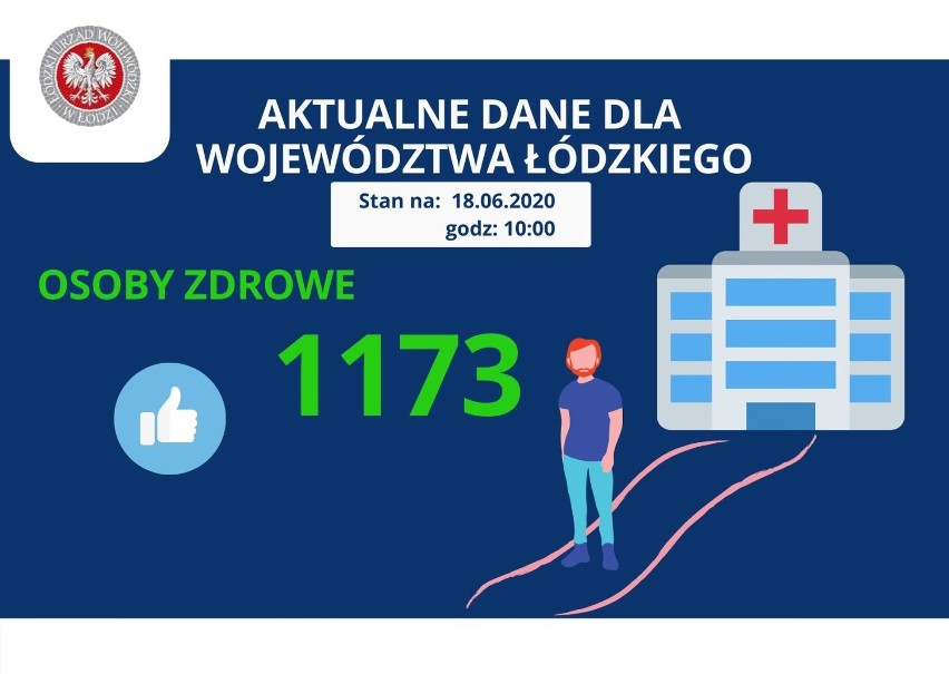Koronawirus: Kolejne zakażenia w Łódzkiem. Zmarło 13 osób, w tym pacjent szpitala w Radomsku