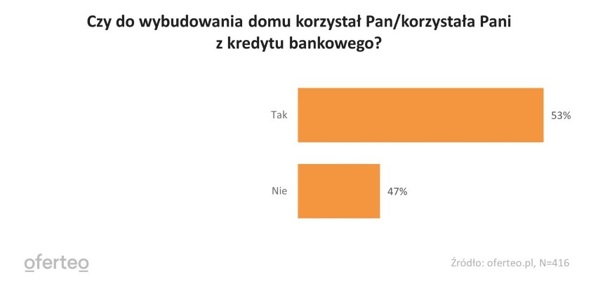 Budowy finansowane kredytem w 2021 r.