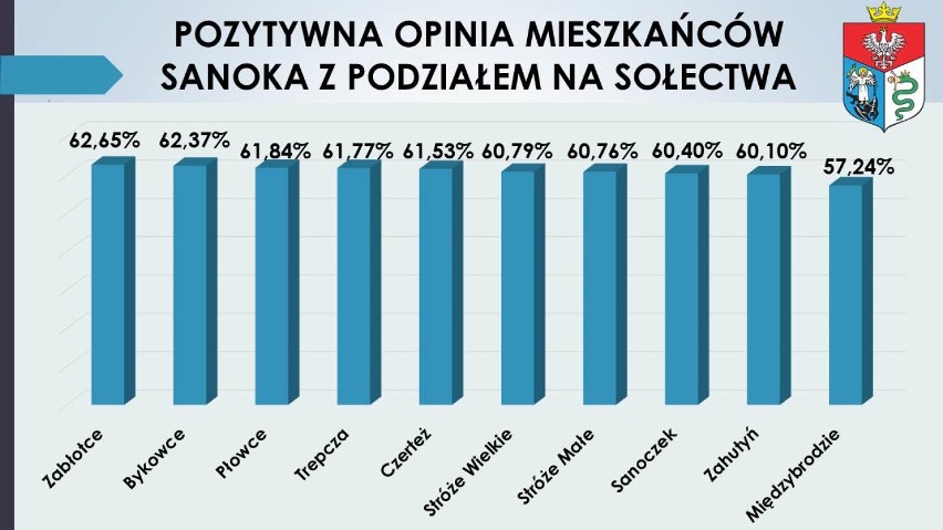 Sanoczanie chcą poszerzenia granic miasta. Znamy wyniki konsultacji społecznych