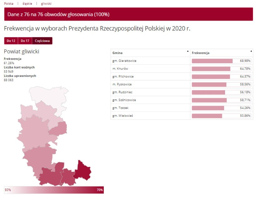 Frekwencja w powiecie gliwickim - ZOBACZ KOLEJNE SLAJDY