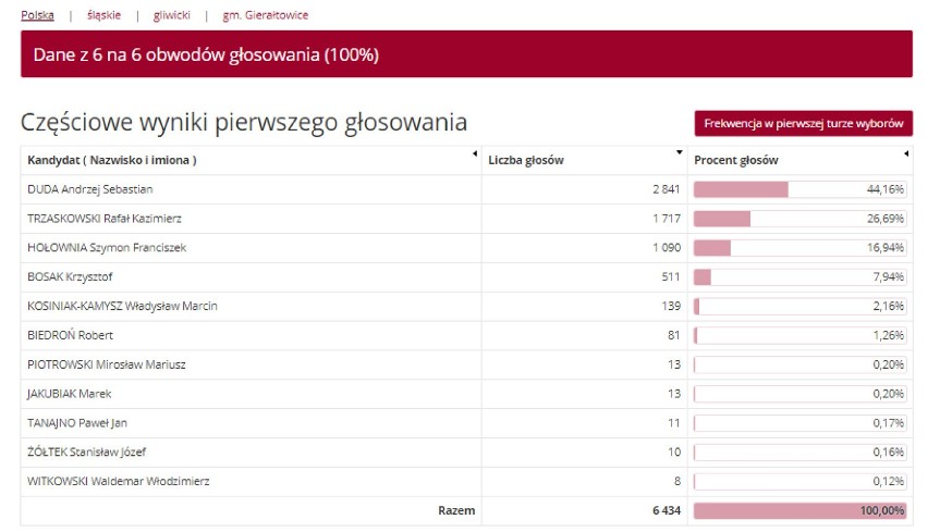 Gierałtowice