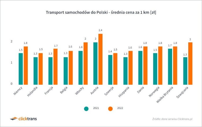 Raport Samochody 2022. Mniej samochodów sprowadzonych do Polski, za to cena takiej operacji wzrosła