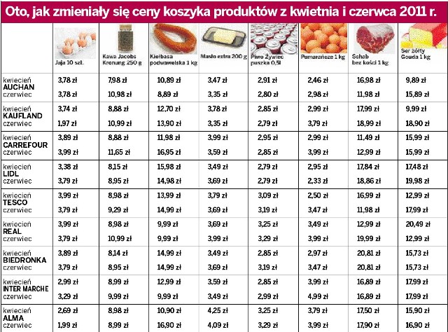 Portal dlahandlu.pl sprawdził, ile zapłacimy za najczęściej kupowane produkty.  W tabeli pokazujemy różnice w cenach kilku z nich. Badanie cen przeprowadzono w dniach: Auchan 17.06; Kaufland, Tesco i Carrefour 19.06; Real 17.06; Lidl, Alma i Biedronka 27.06; Inter Marche 11.06.