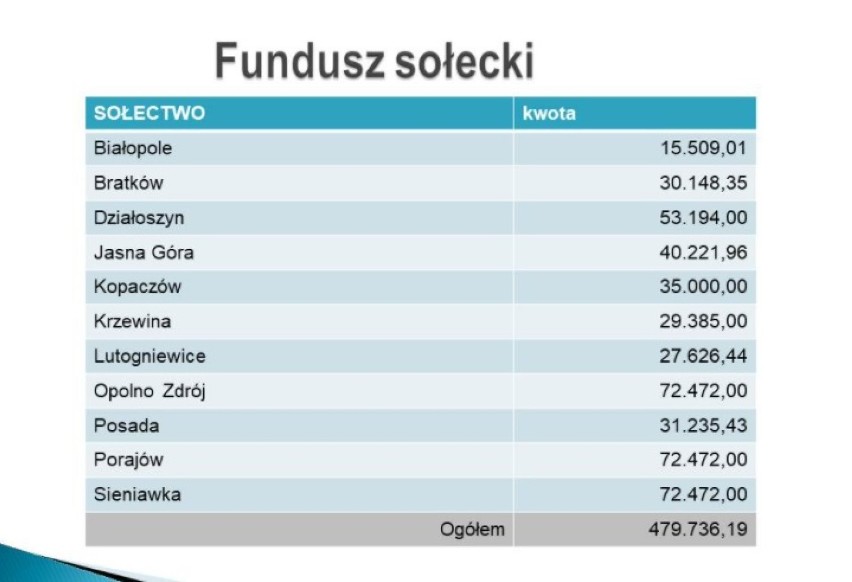 Na fundusz sołecki zostanie przeznaczone niecałe 500 000 zł...