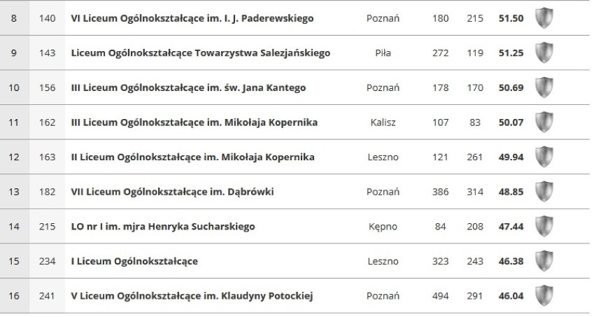 W Wielkopolsce najwyżej znalazło się liceum ze Swarzędza