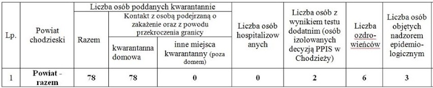 Koronawirus: W powiecie chodzieskim wyzdrowiała kolejna osoba. Nadal są jednak 2 osoby zakażone