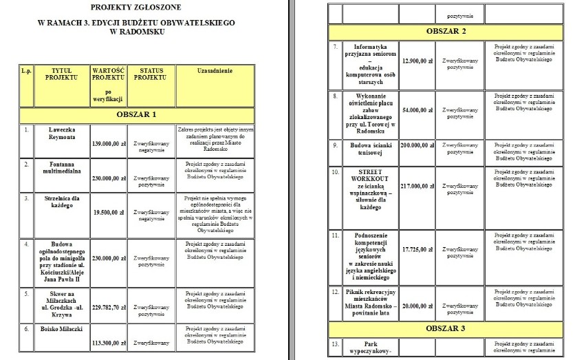 Budżet Obywatelski Radomsko 2017. Budżet obywatelski nie dla druhów z OSP?