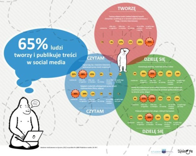 Rośnie liczba osób, które tworzą własne treści i publikują je ...