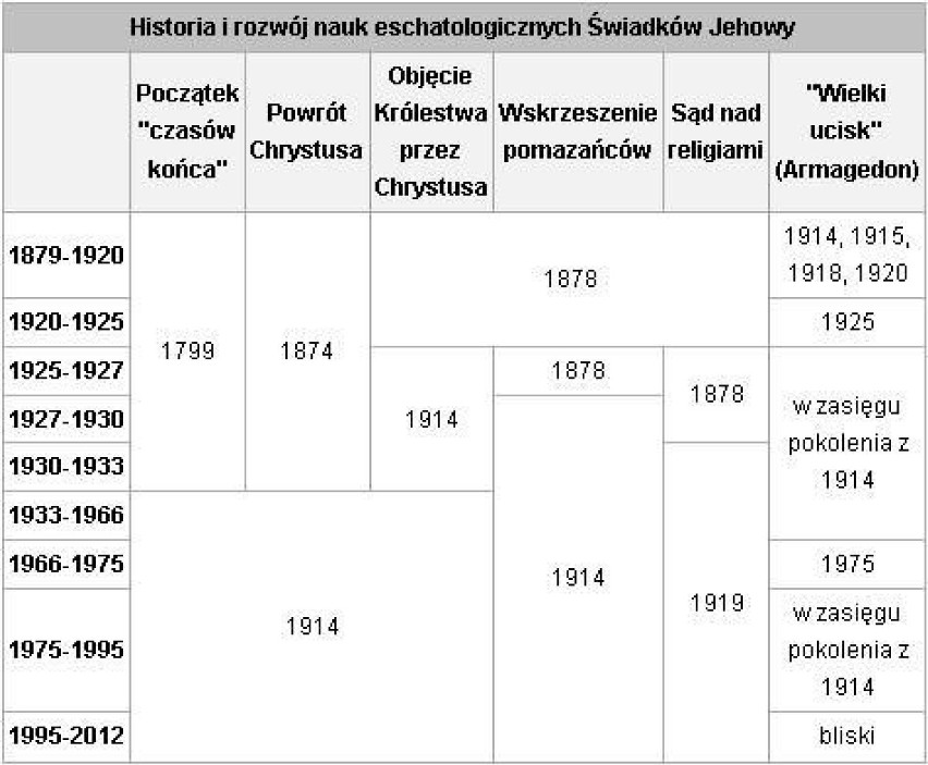 Tabelka przedstawiająca historię i rozwój nauki o końcu...