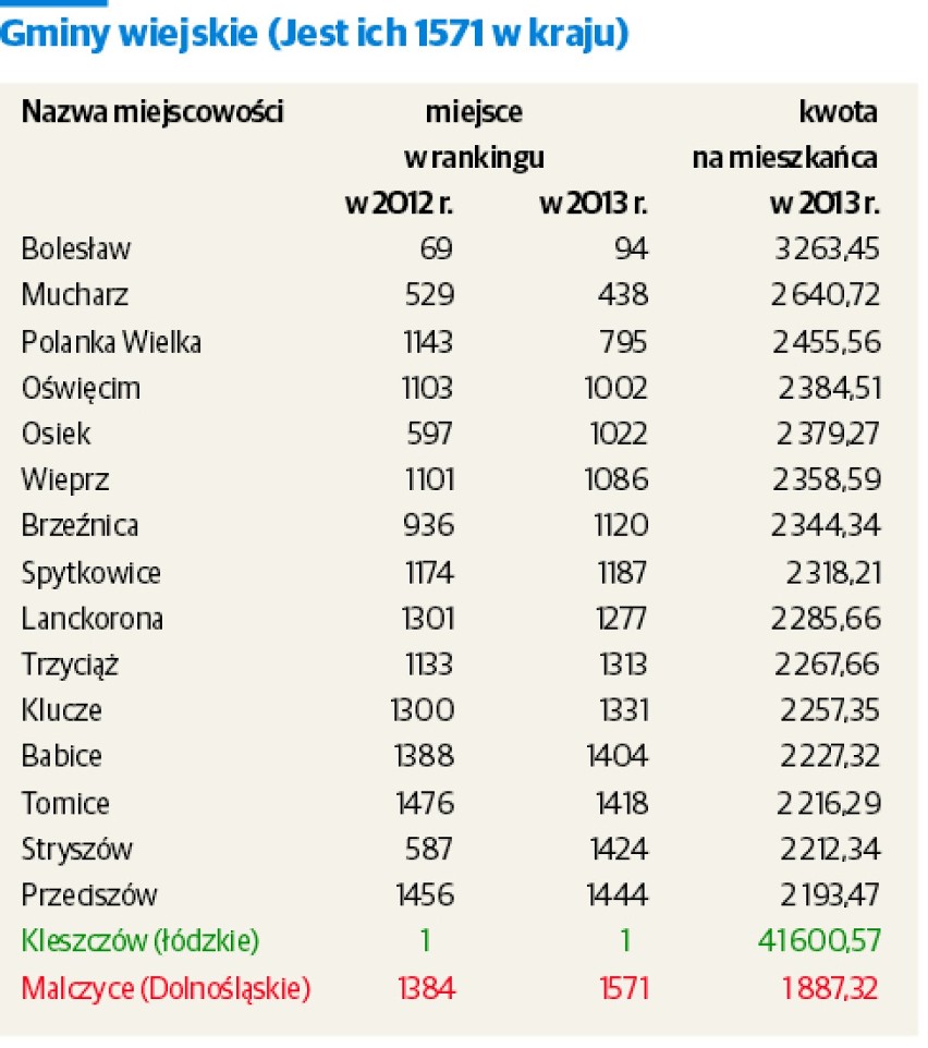 Gmina Bolesław kolejny rok wśród najbogatszych 