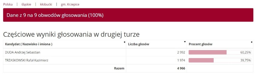 Wyniki wyborów prezydenckich 2020 KŁOBUCK. Kto wygrał II turę? Jak głosowały gminy?