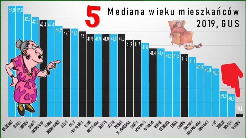 Rzeszów w elicie polskich miast? Wysokie miejsce w rankingu "Polskich miast przyszłościowych". "Tu żyje się najlepiej", mówi ekonomista