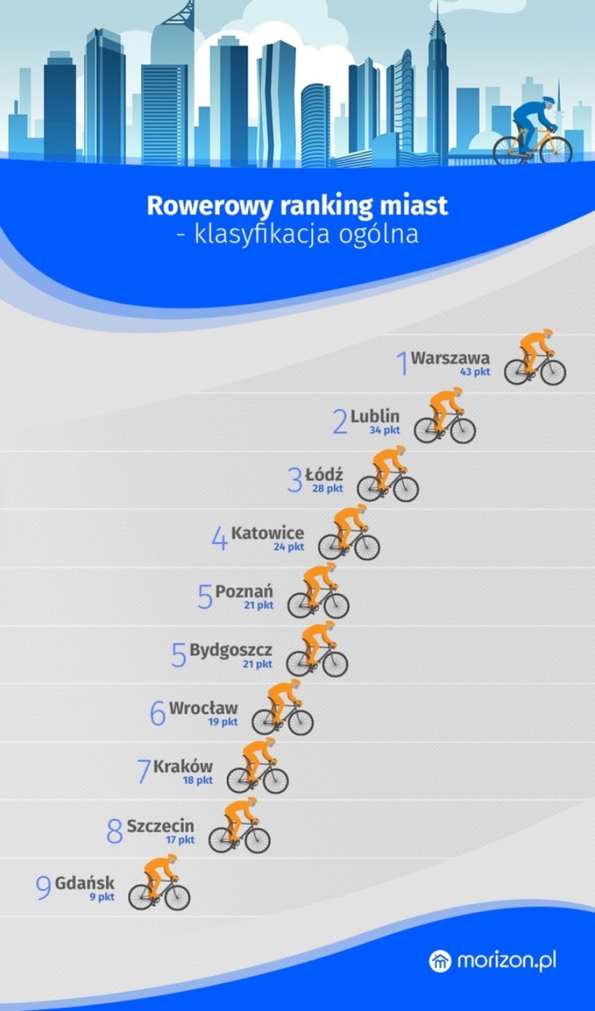 Jak Szczecin wypadł w rowerowym rankingu polskich miast? "Słabo" - to mało powiedziane...