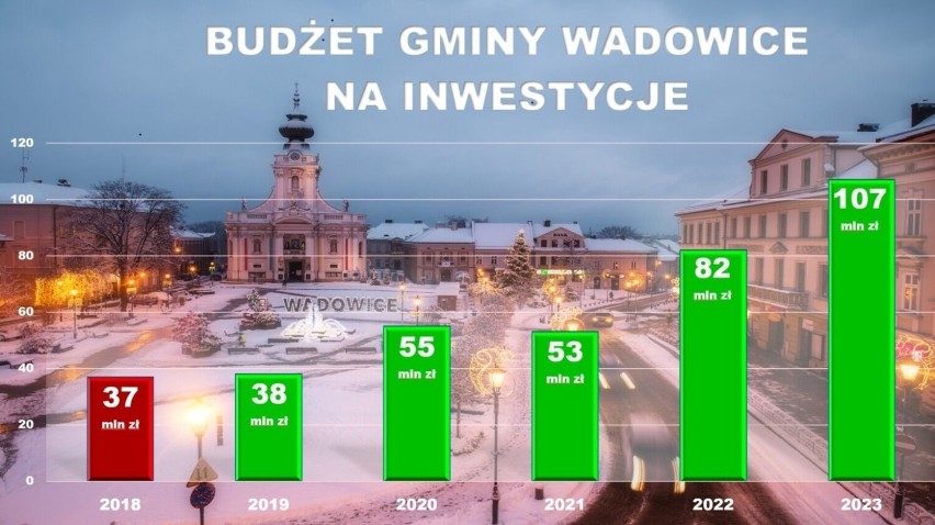 Budżet gminy Wadowice na 2023 rok. Co zostanie zbudowane?...