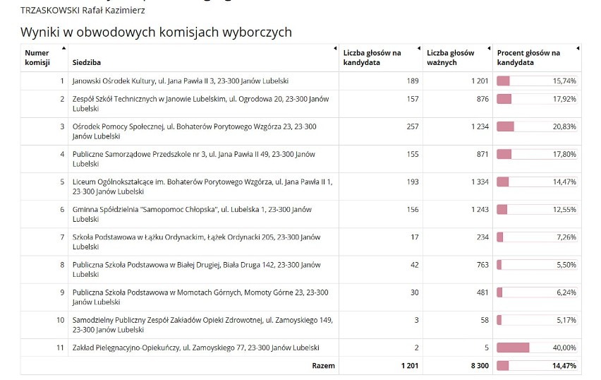 Wybory prezydenckie 2020 w Janowie Lubelskim. PKW podała wyniki