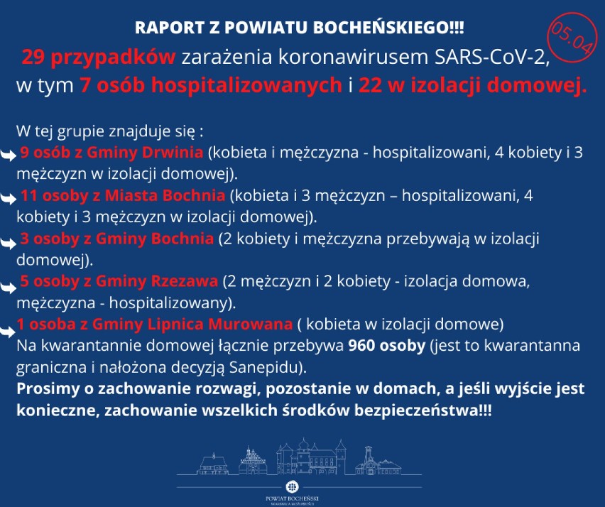 Koronawirus. Już blisko 70 osób zakażonych w powiecie bocheńskim i brzeskim