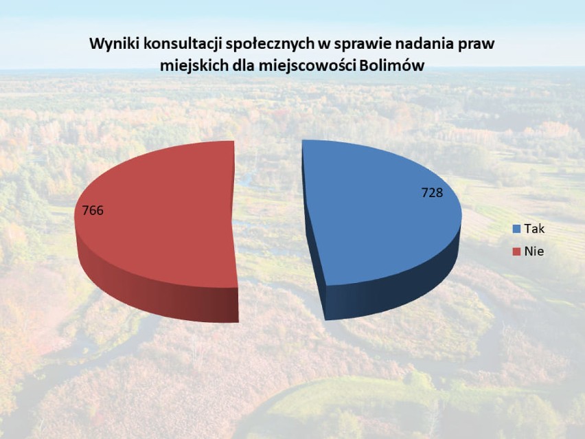 Nie chcą, by ich wieś została miastem. Poznaliśmy wyniki konsultacji społecznych