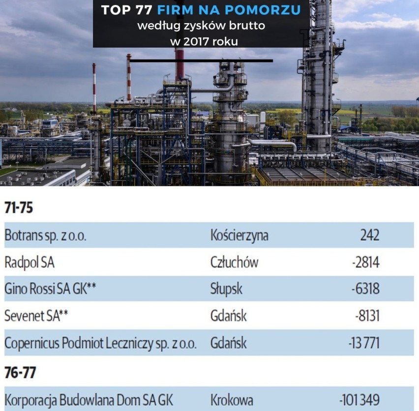 TOP 77 największych firm na Pomorzu. Ranking firm pod zysków...