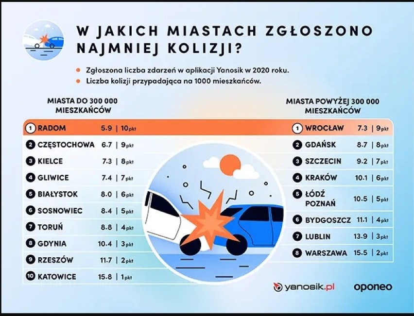 Wrocław jest miastem przyjaznym kierowcom? Zobacz raport! (KORKI, KOLIZJE, CENY PALIW, UBEZPIECZENIE OC)