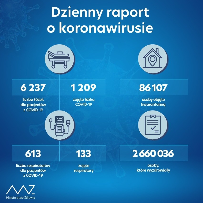 Raport Covid-19. Koronawirus wciąż się rozpędza [DANE CZWARTKOWE]