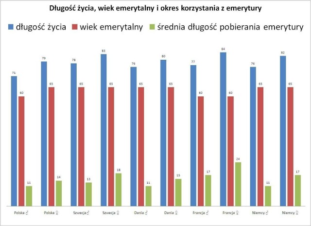 Porównanie długości życia, wieku emerytalnego i długości pobierania świadczenia emerytalnego w różnych państwach Unii.