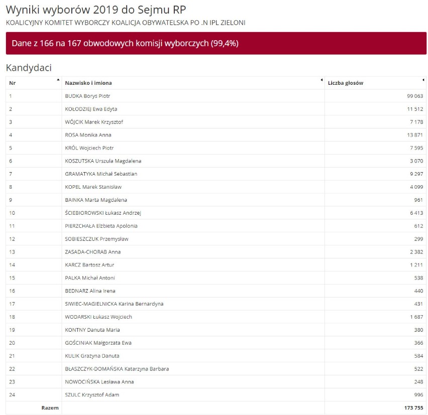 Wyniki wyborów 2019 w Chorzowie. Dane PKW! Kto dostał się do Sejmu i Senatu? [Chorzów WYNIKI PKW]