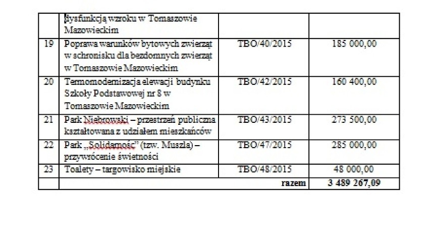 Budżet Obywatelski w Tomaszowie Maz.: Wpłynęło ponad czterdzieści wniosków wartych 5,6 mln zł